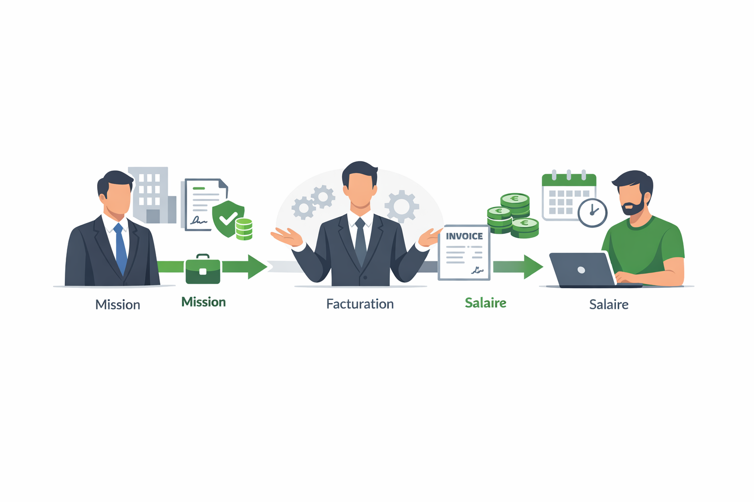 Schéma du fonctionnement tripartite de Sunlog Portage Illustration du portage salarial montrant la relation entre une entreprise cliente, une société de portage et un consultant porté, avec le processus mission, facturation et salaire.