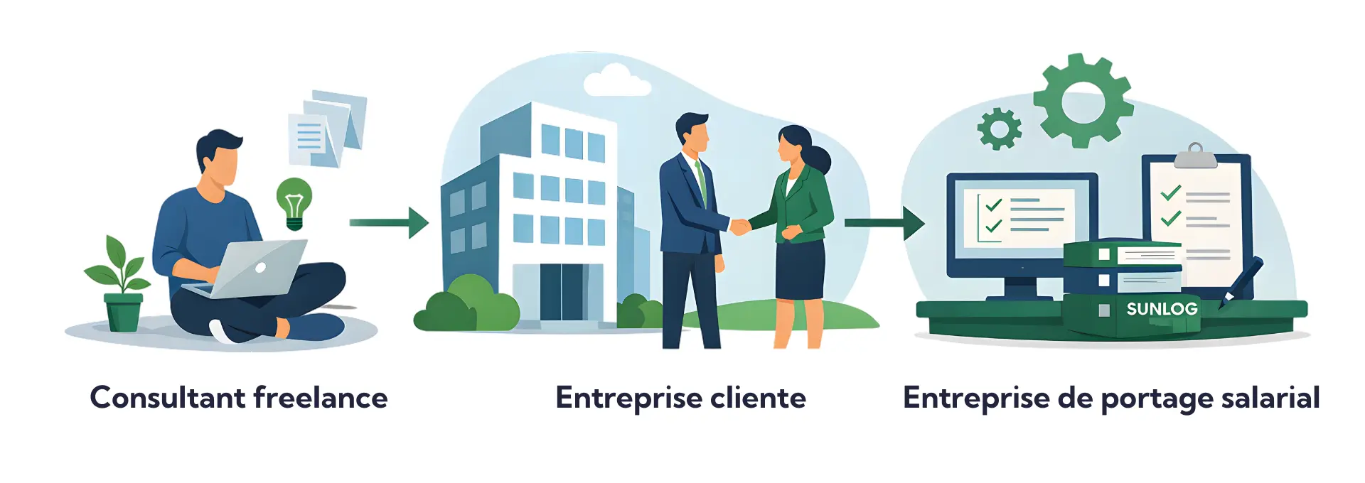 Freelance consultant Étapes du fonctionnement du portage salarial pour un freelance en France