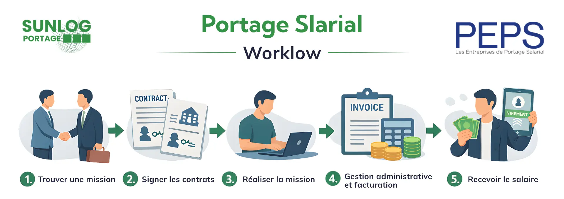 Portage Salarial Workflow
