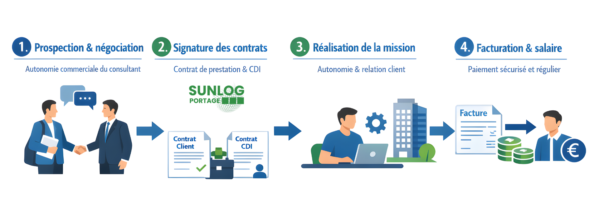 Avantages du CDI en portage Avantages du CDI en portage salarial- Sunlog Portage